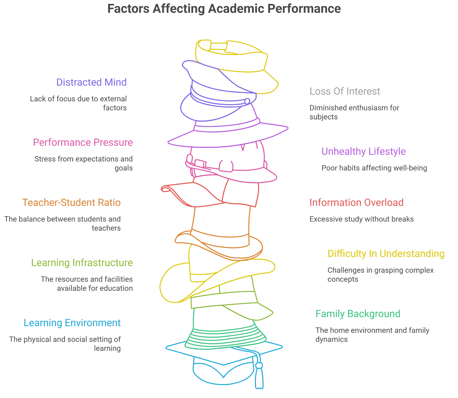 Factors Affecting Academic Performance