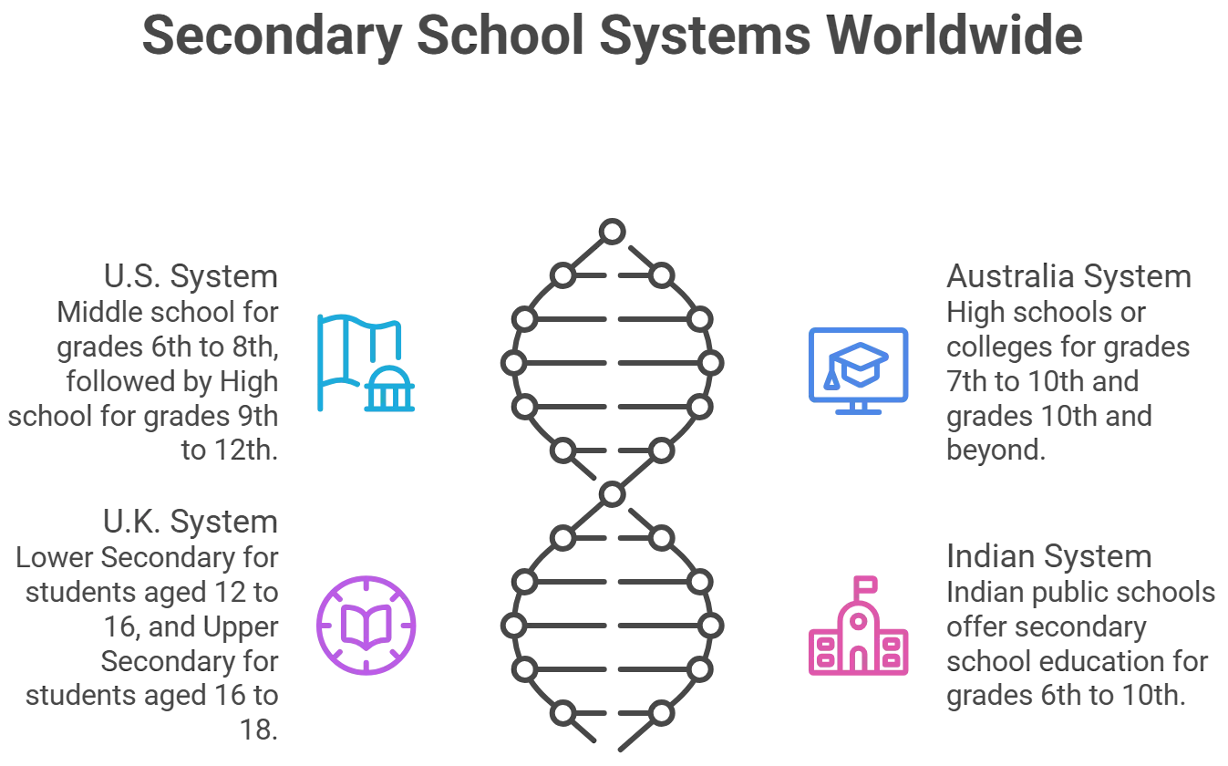 Secondary School Systems Worldwide
