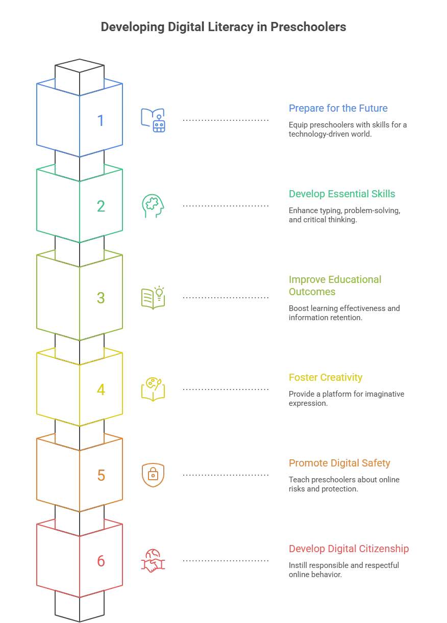 Developing Digital Literacy in Preschoolers