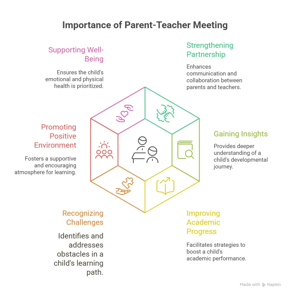 Parents and teachers meeting to discuss student progress.