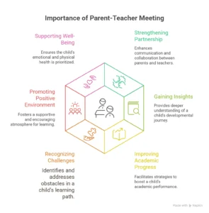 Parents and teachers meeting to discuss student progress.