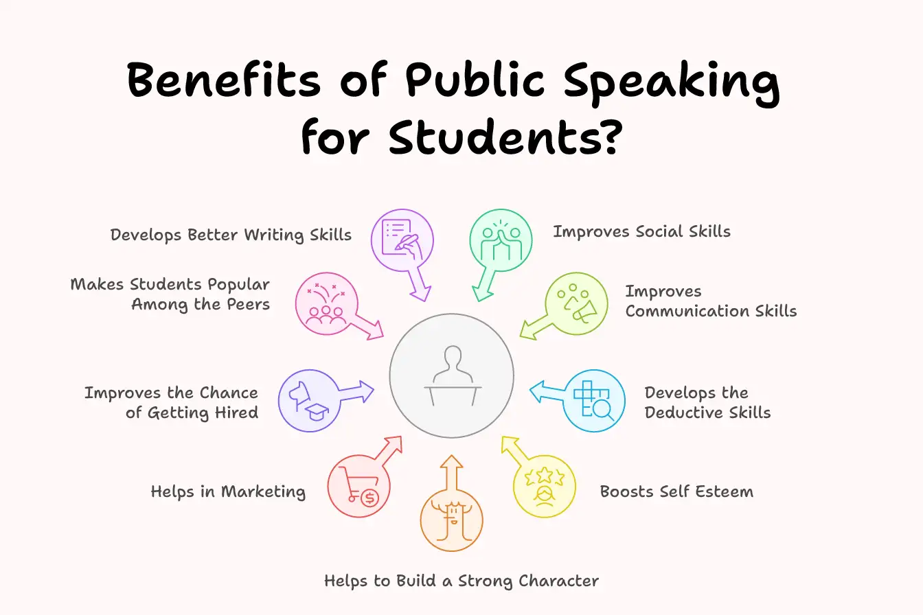 Benefits of Public Speaking for Students? Benefits of Public Speaking for Students?