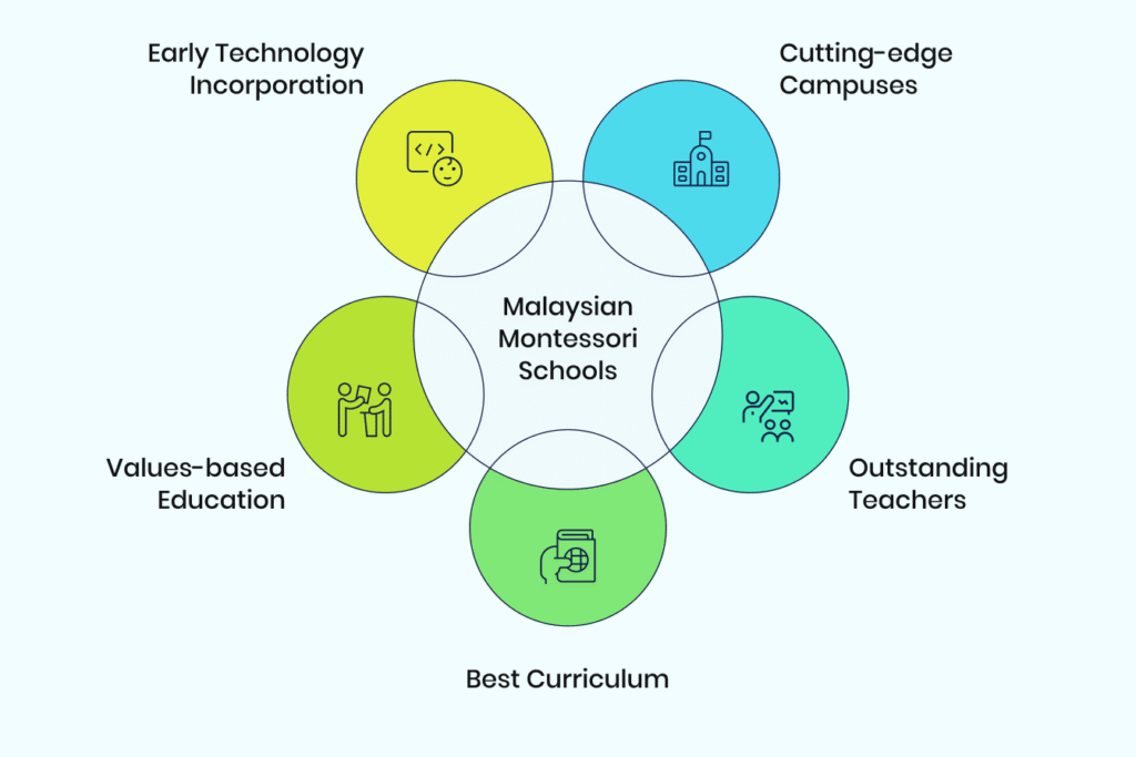 Malaysian Montessori Schools Meeting Modern Challenges