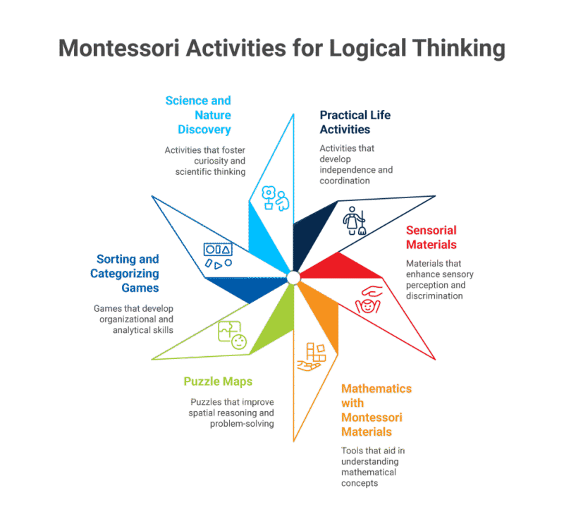Logical Thinking in Kids via Montessori Play | GIIS Noida