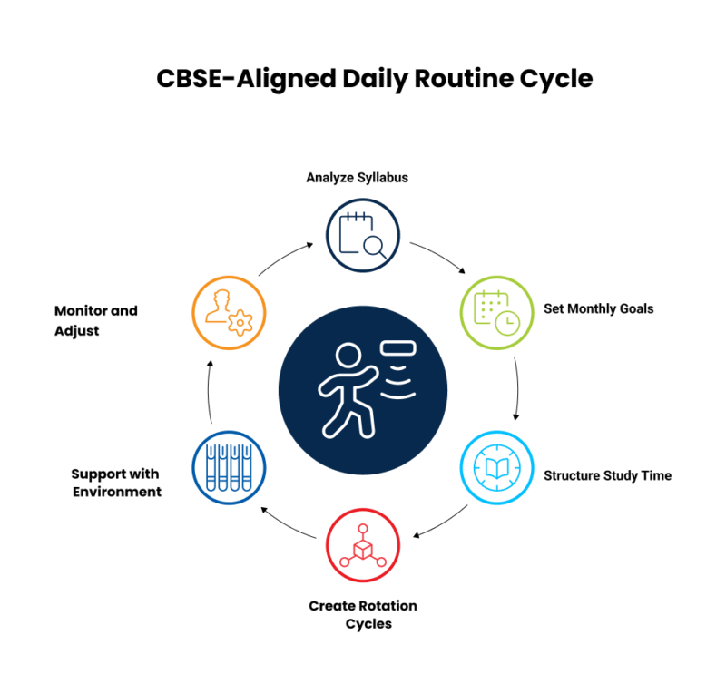 How to Create a Daily Routine That Aligns with the CBSE Syllabus | GIIS ...